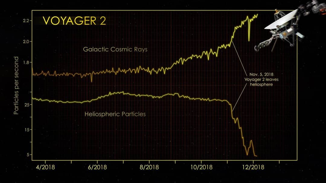 Schema della Voyager 2 che esce dall'eliosfera e si dirige verso lo spazio interstellare