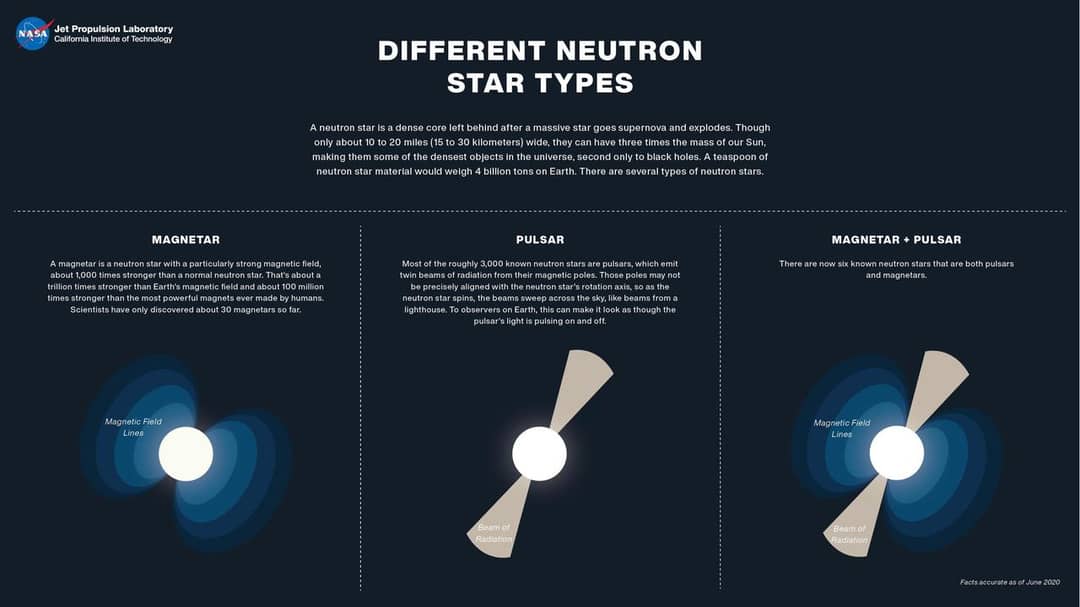 Illustrazione dei diversi tipi di stelle di neutroni: pulsar, magnetar, vedove nere