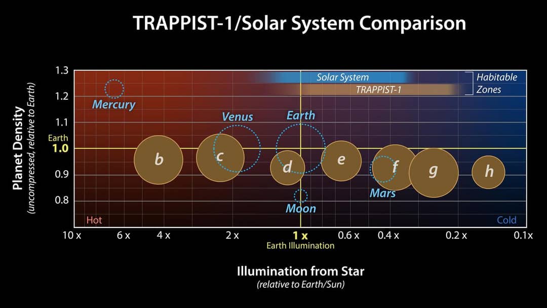 Confronto tra il sistema compatto TRAPPIST-1 e il Sistema Solare interno