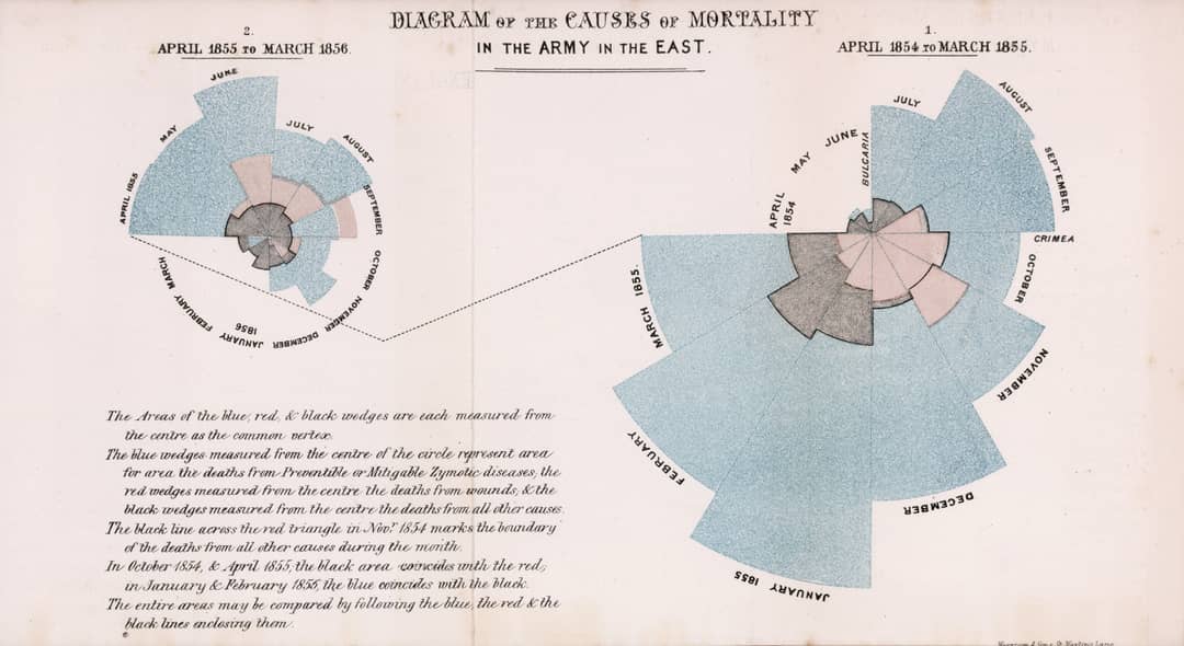 Diagramma a rosa di Florence Nightingale sulle cause di mortalità nell'esercito britannico