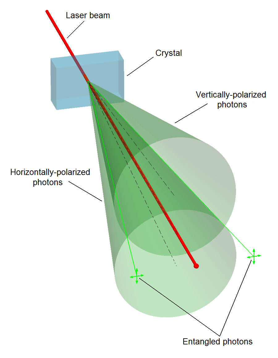 Schema della conversione parametrica spontanea che genera coppie di fotoni entangled