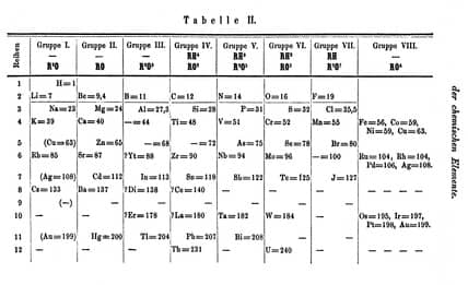 Una delle prime versioni della tavola periodica degli elementi di Mendeleev del 1871