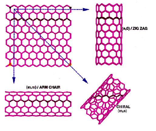 Schema delle strutture dei nanotubi di carbonio