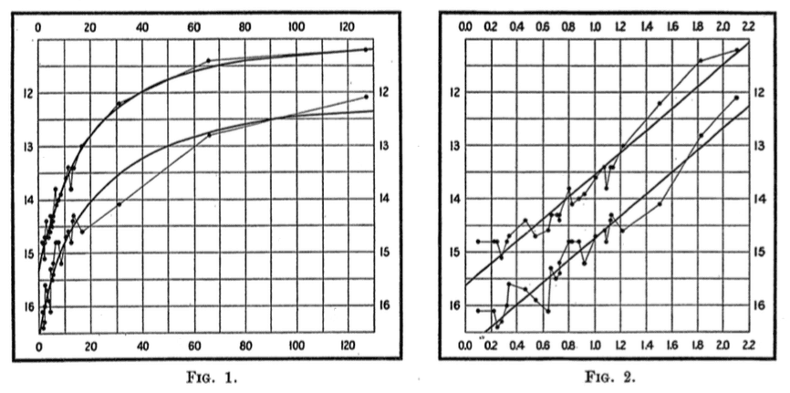 Diagramma originale di Leavitt del 1912 con la relazione periodo-luminosità delle Cefeidi