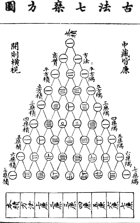Illustrazione cinese del triangolo aritmetico nell'opera di Zhu Shijie del 1303