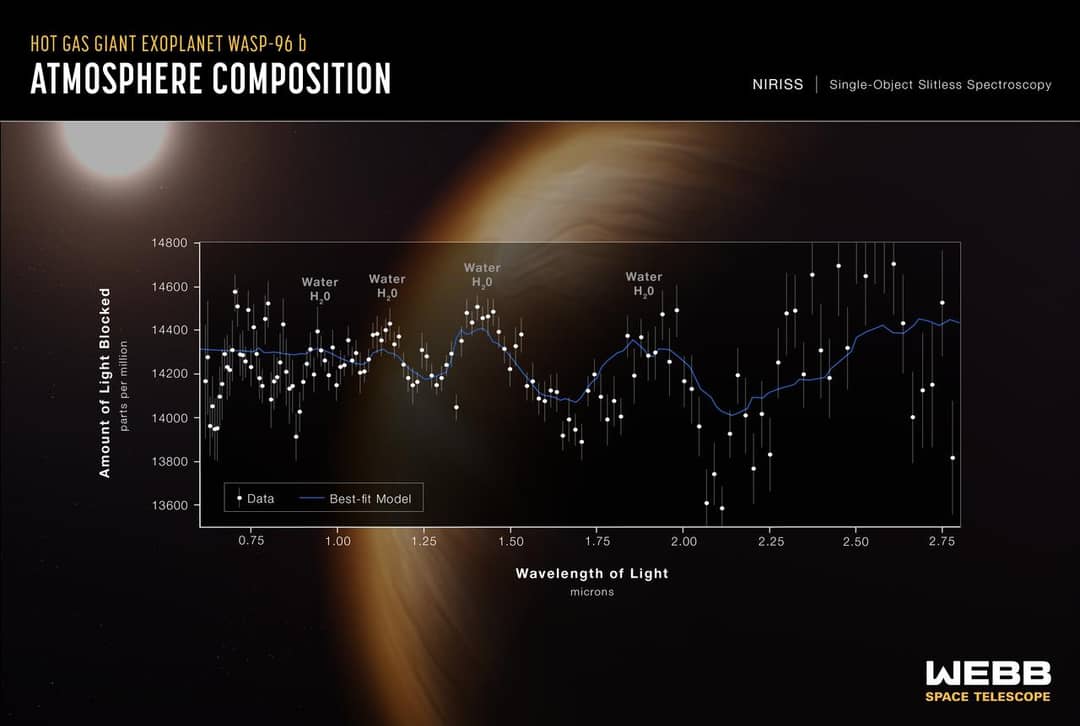 Spettro di trasmissione di un esopianeta ottenuto dal James Webb Space Telescope