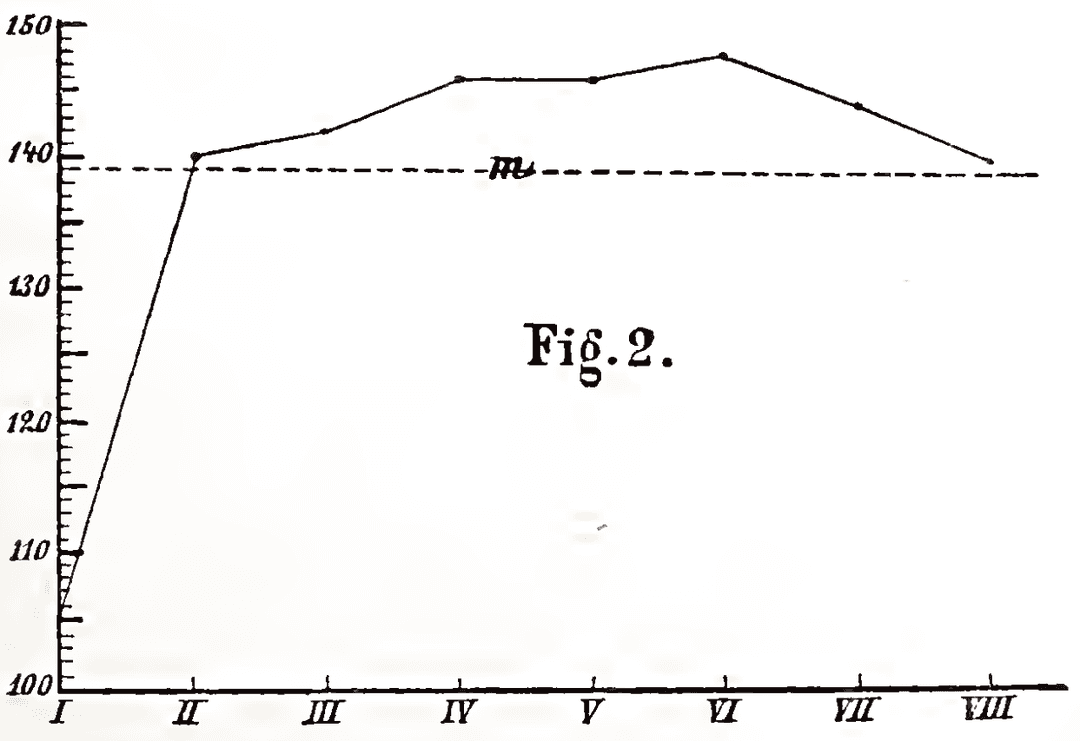 Grafico originale della curva dell'oblio dall'opera di Ebbinghaus del 1885