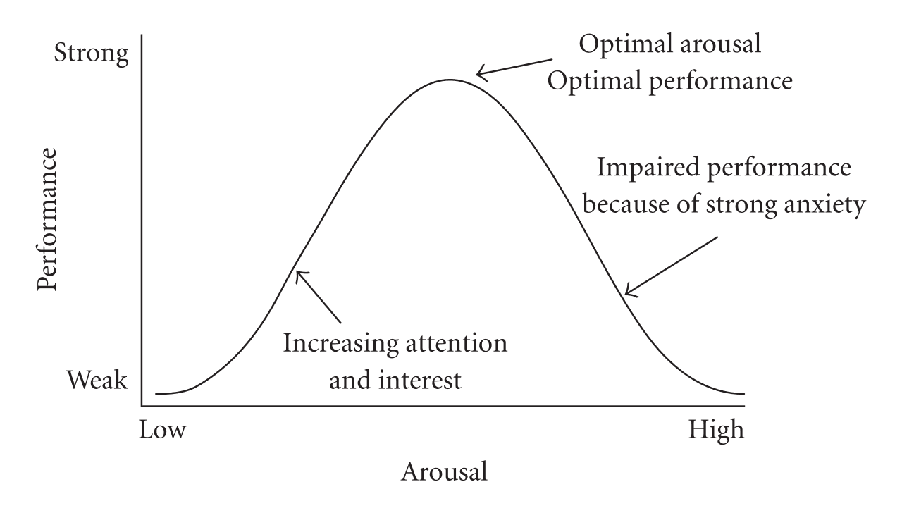 Grafico della curva a U rovesciata della legge di Yerkes-Dodson tra attivazione e prestazione