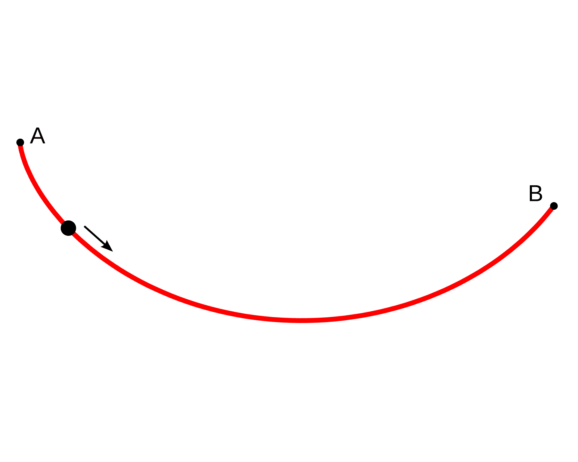 Diagramma della curva brachistocrona che confronta diverse traiettorie di discesa tra due punti