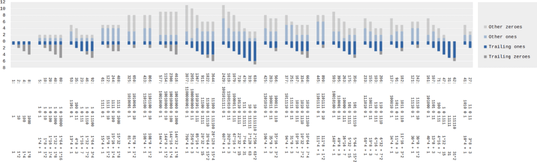 Grafico della sequenza di Collatz a partire dal numero 27