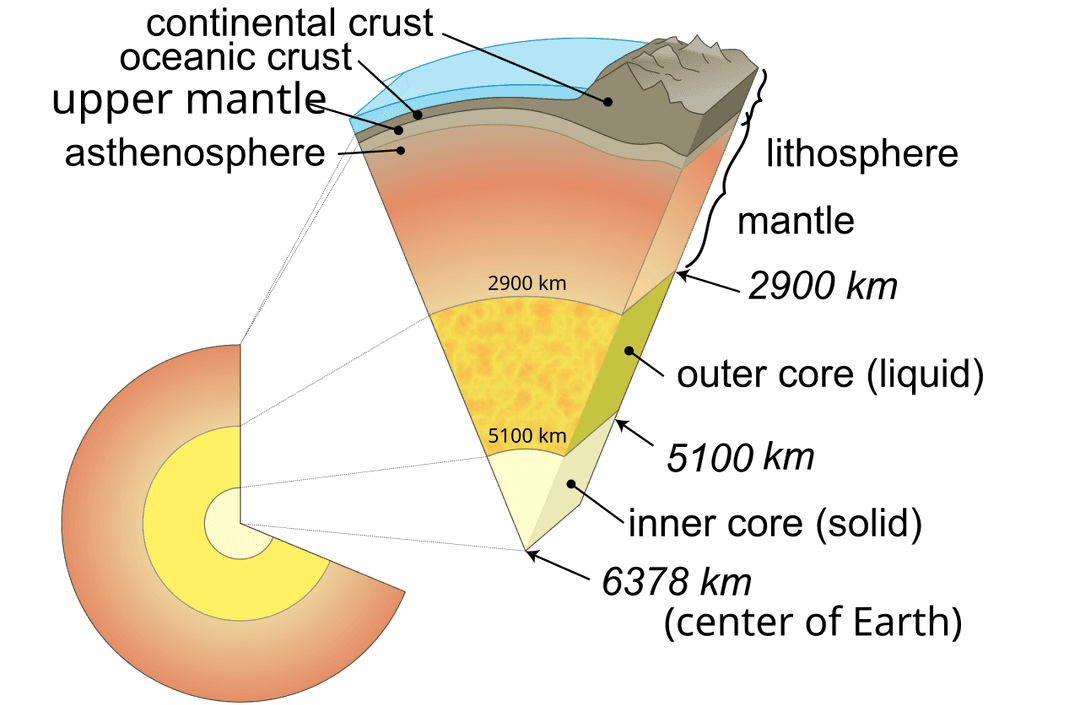 Schema della struttura interna della Terra con nucleo interno solido